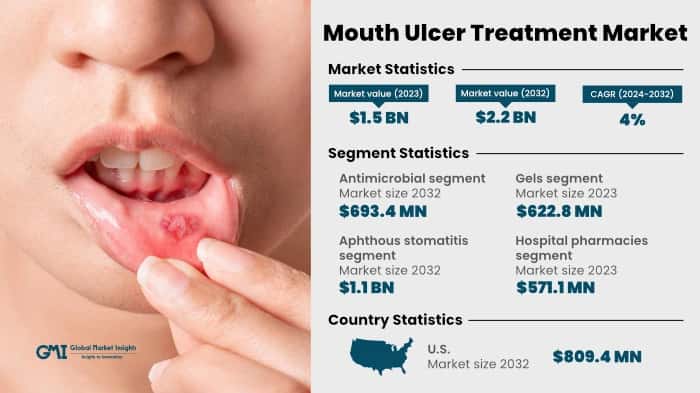 Mouth Ulcer Treatment Market