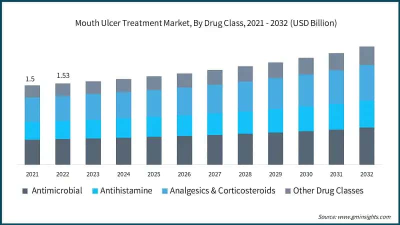 Mouth Ulcer Treatment Market, By Drug Class, 2021 - 2032 (USD Billion)
