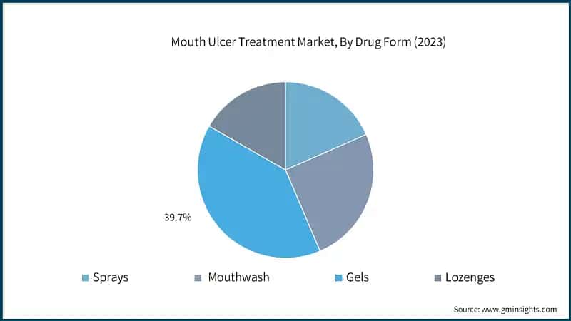 Mouth Ulcer Treatment Market, By Drug Form (2023)