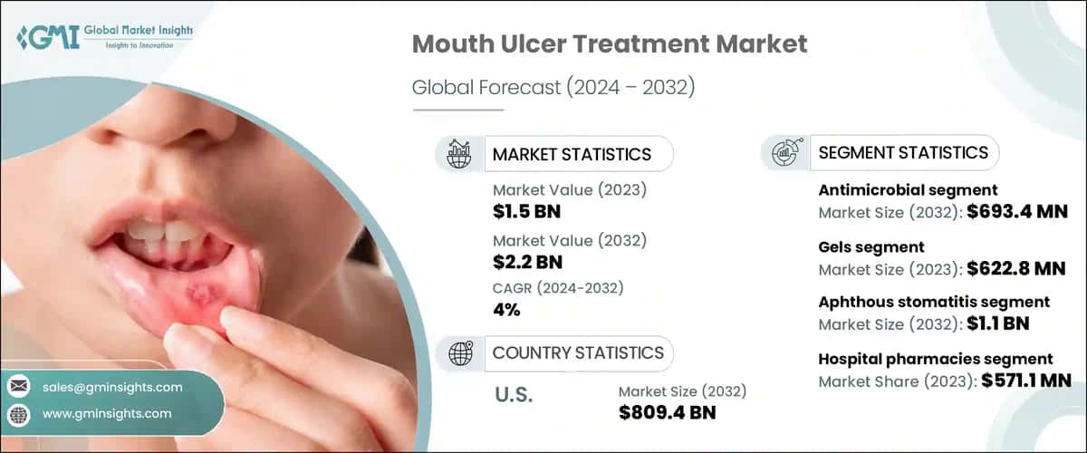Mouth Ulcer Treatment Market
