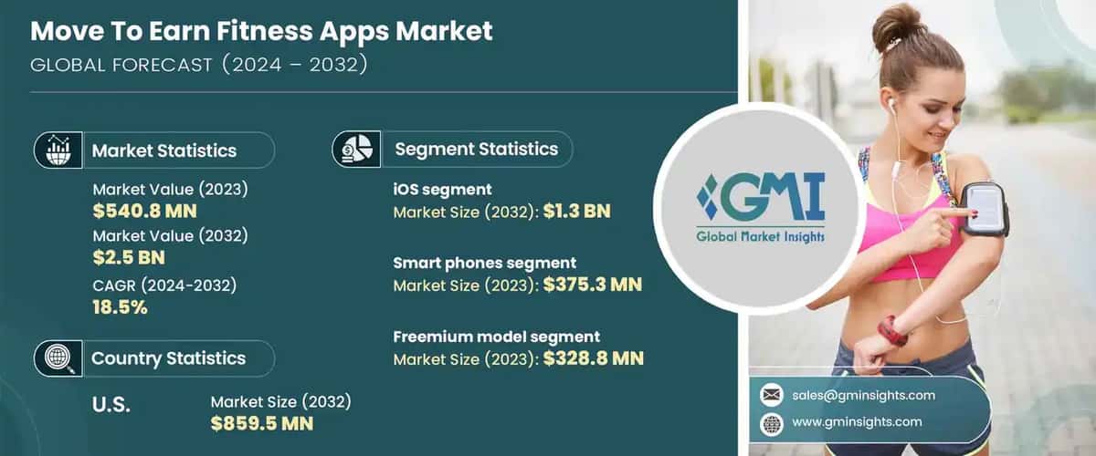 Move To Earn Fitness Apps Market