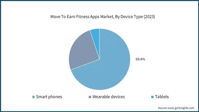 Move To Earn Fitness Apps Market, By Device Type (2023)