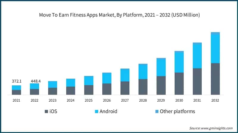 Move To Earn Fitness Apps Market, By Platform, 2021 – 2032 (USD Million)