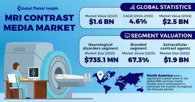 MRI Contrast Media Market