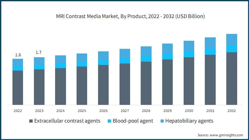 MRI Contrast Media Market, By Product, 2022 - 2032 (USD Billion)