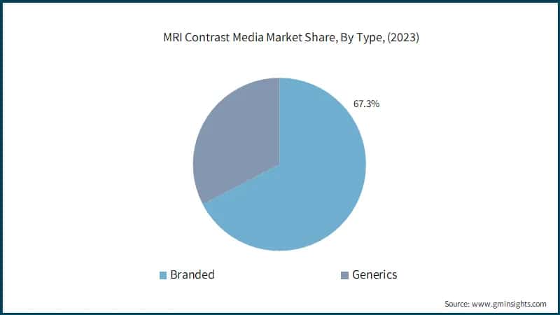 MRI Contrast Media Market Share, By Type, (2023)