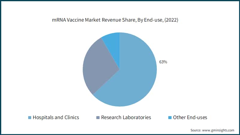 mRNA Vaccine Market Revenue Share, By End-use, (2022)