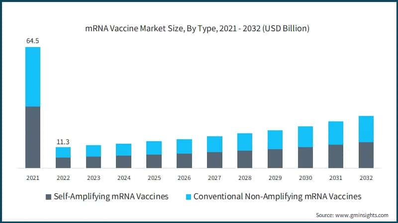 mRNA Vaccine Market Size, By Type, 2021 - 2032 (USD Billion)