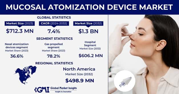 Mucosal Atomization Device Market