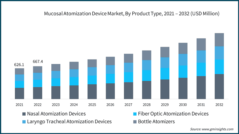 Mucosal Atomization Device Market, By Product Type, 2021 – 2032 (USD Million)