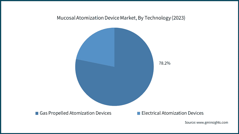 Mucosal Atomization Device Market, By Technology (2023)