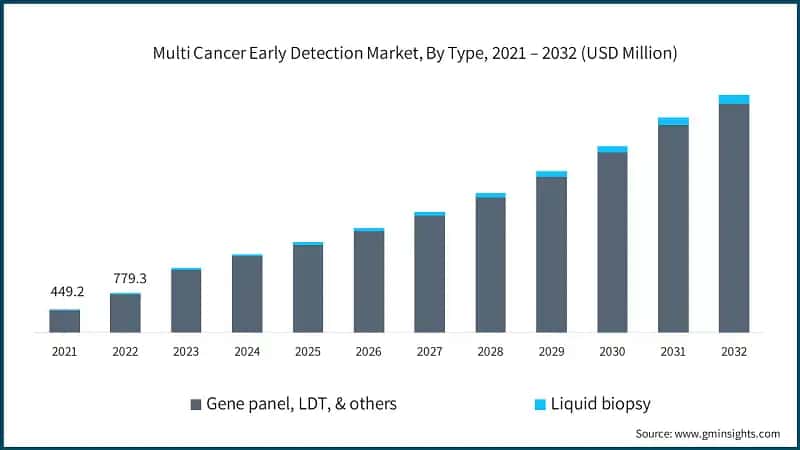  Multi Cancer Early Detection Market, By Type, 2021 – 2032 (USD Million)