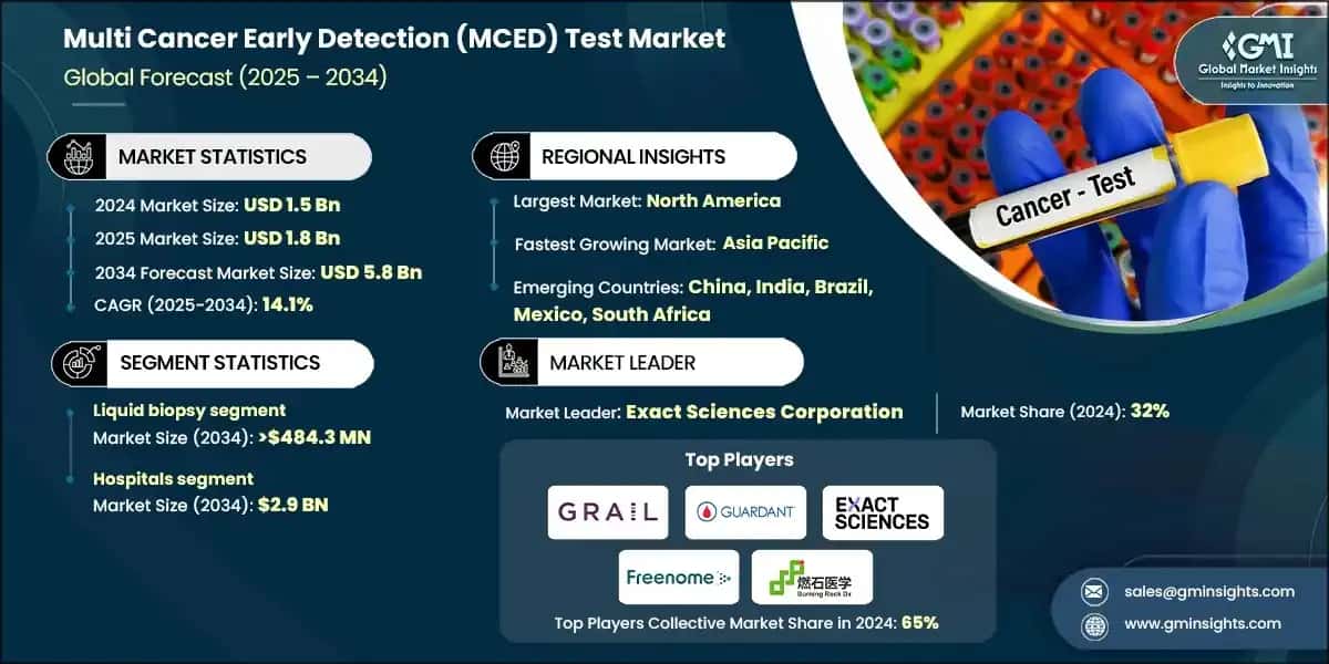 Multi Cancer Early Detection (MCED) Test Market