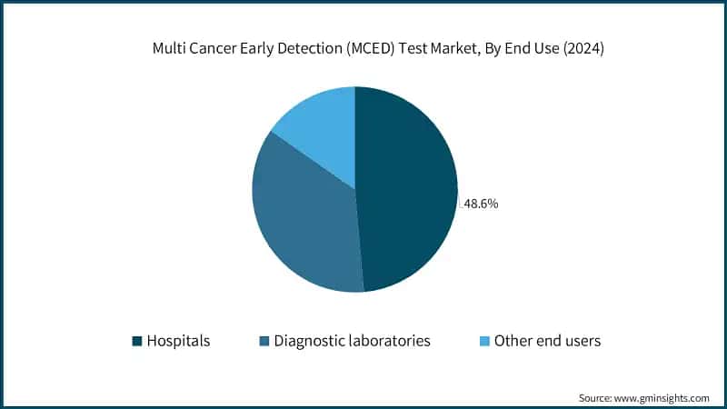 Multi Cancer Early Detection (MCED) Test Market, By End Use (2024)