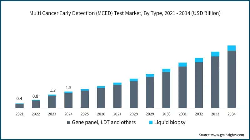 Multi Cancer Early Detection (MCED) Test Market, By Type, 2021 - 2034 (USD Billion)