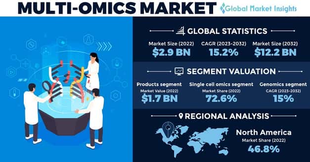 Multi-omics Market