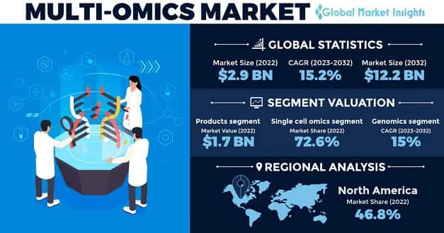 Multi-omics Market