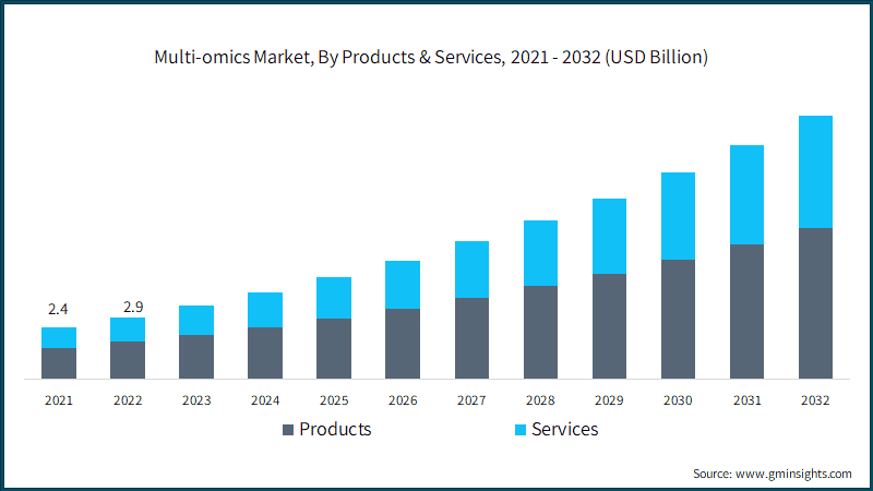 Multi-omics Market, By Products & Services, 2021 - 2032 (USD Billion)