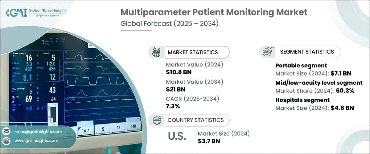 Multiparameter Patient Monitoring Market