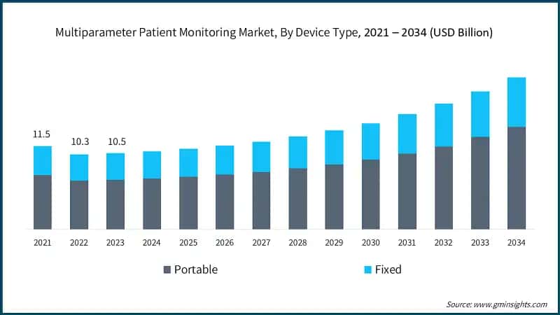 Multiparameter Patient Monitoring Market, By Device Type, 2021 – 2034 (USD Billion)