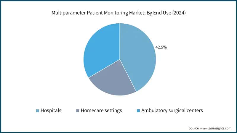 Multiparameter Patient Monitoring Market, By End Use (2024)