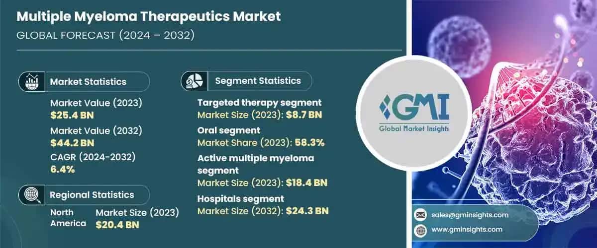 Multiple Myeloma Therapeutics Market