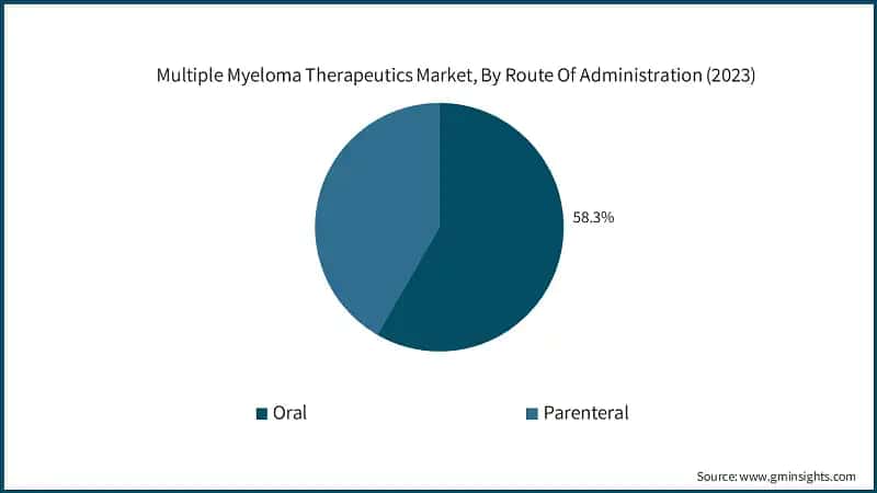Multiple Myeloma Therapeutics Market, By Route Of Administration (2023)