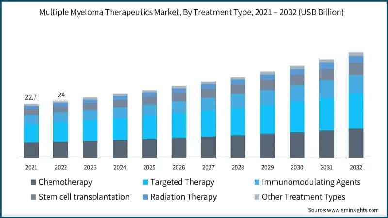Multiple Myeloma Therapeutics Market, By Treatment Type, 2021 – 2032 (USD Billion)