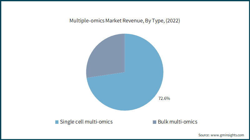 Multiple-omics Market Revenue, By Type, (2022)