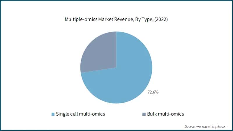 Multiple-omics Market Revenue, By Type, (2022)