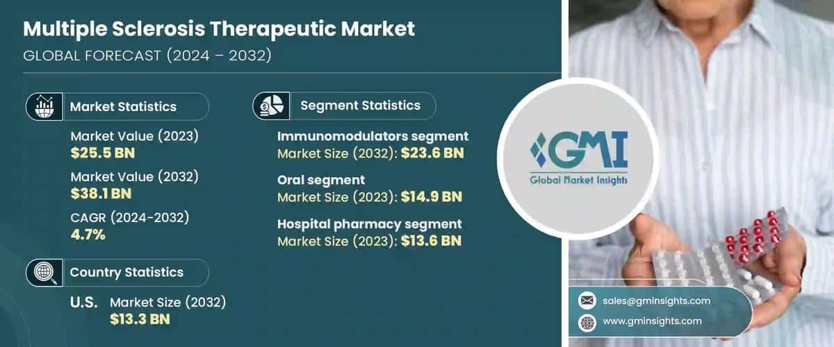 Multiple Sclerosis Therapeutic Market