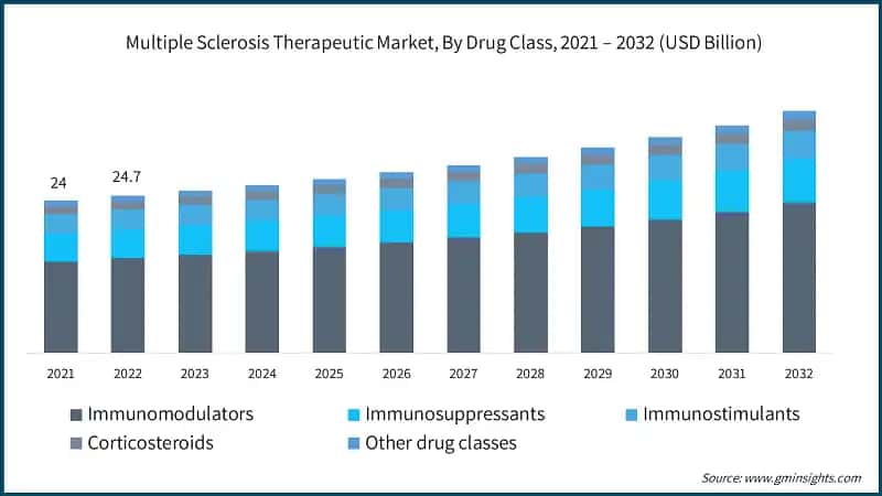 Multiple Sclerosis Therapeutic Market, By Drug Class, 2021 – 2032 (USD Billion)