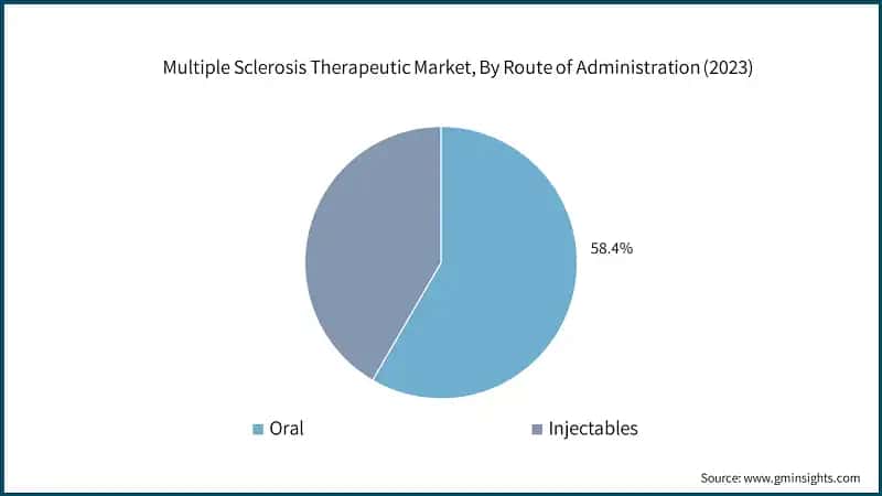 Multiple Sclerosis Therapeutic Market, By Route of Administration (2023)