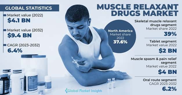 Muscle Relaxant Drugs Market