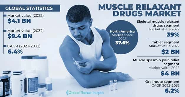 Muscle Relaxant Drugs Market