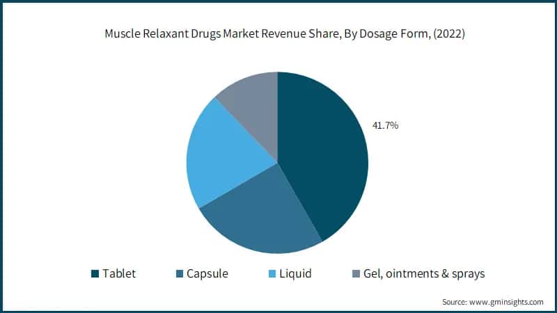 Muscle Relaxant Drugs Market Revenue Share, By Dosage Form