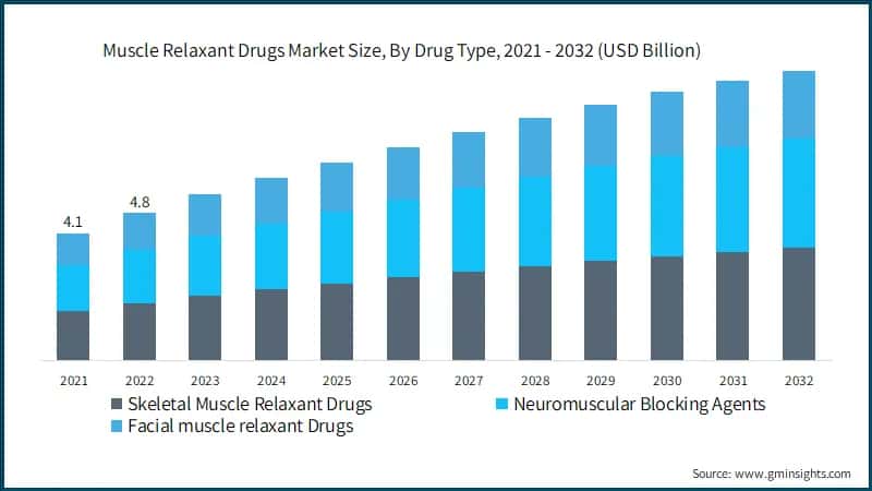 Muscle Relaxant Drugs Market Size, By Drug Type, 