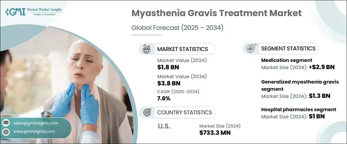 Myasthenia Gravis Treatment Market