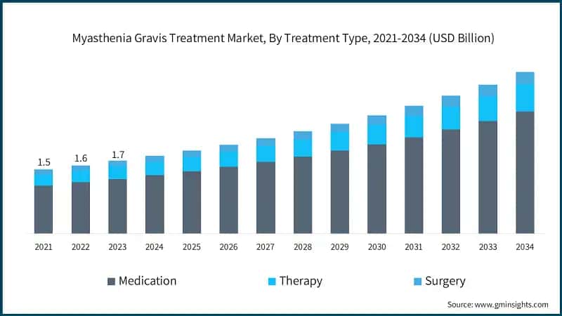 Myasthenia Gravis Treatment Market, By Treatment Type, 2021-2034 (USD Billion)
