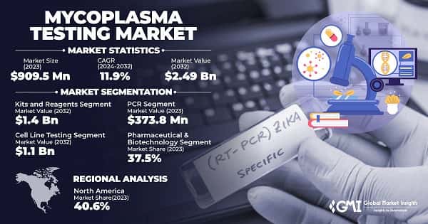 Mycoplasma Testing Market