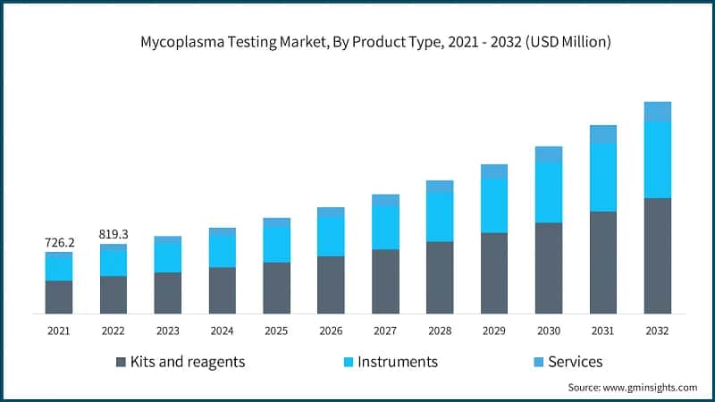 Mycoplasma Testing Market, By Product Type, 2021 - 2032 (USD Million)