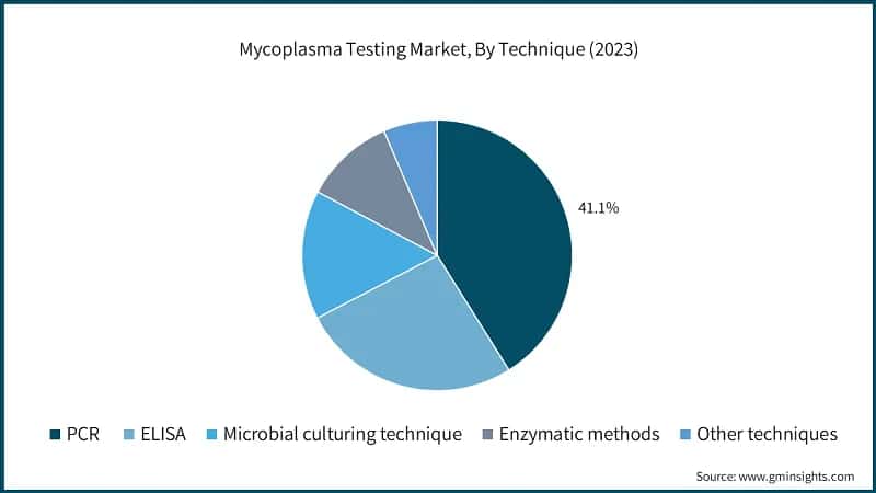 Mycoplasma Testing Market, By Technique (2023)