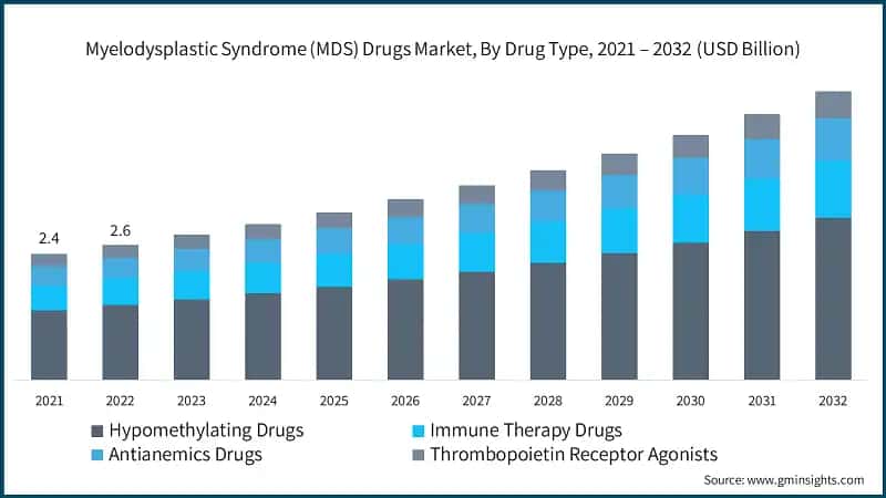 Myelodysplastic Syndrome Drugs Market, By Drug Type, 2021 – 2032  (USD Billion)