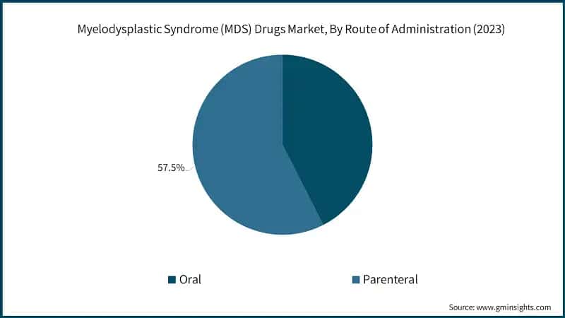 Myelodysplastic Syndrome Drugs Market, By Route of Administration (2023)