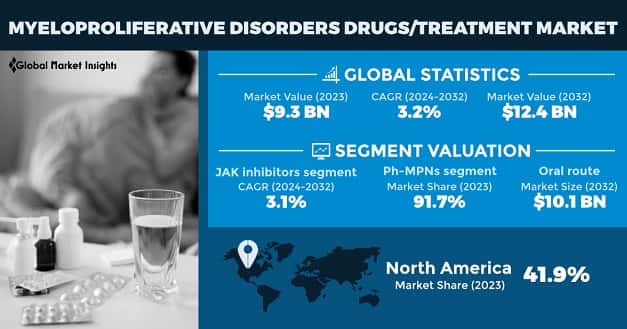 Myeloproliferative Disorders Drugs/Treatment Market