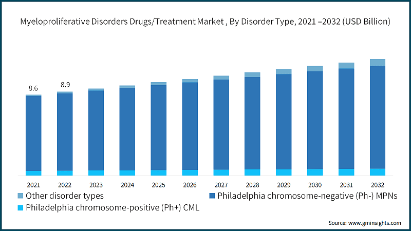 Myeloproliferative Disorders Drugs/Treatment Market , By Disorder Type, 2021 –2032 (USD Billion)