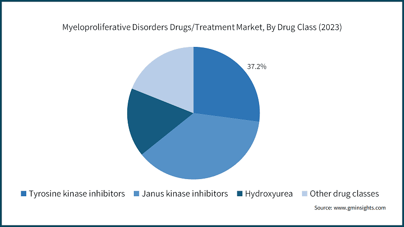 Myeloproliferative Disorders Drugs/Treatment Market, By Drug Class (2023)