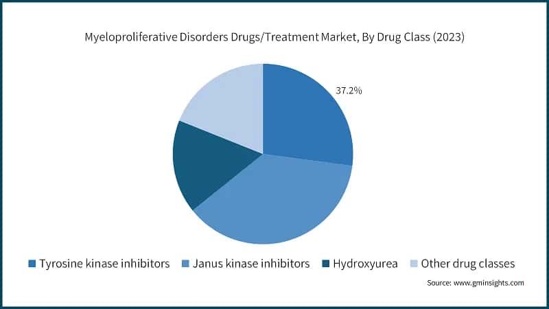 Myeloproliferative Disorders Drugs/Treatment Market, By Drug Class (2023)