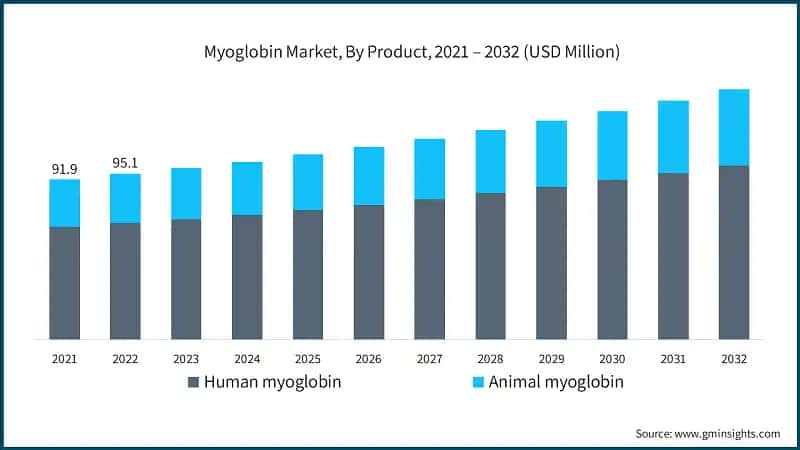 Myoglobin Market, By Product, 2021 – 2032 (USD Million)