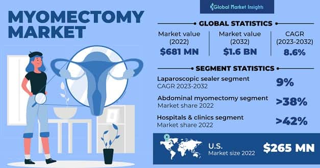 Myomectomy Market 